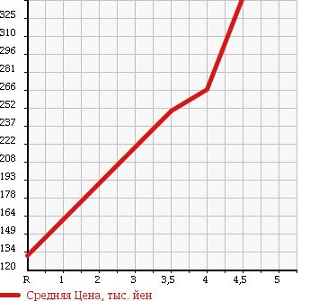 Аукционная статистика: График изменения цены NISSAN Ниссан  ROOX Рукс  2009 660 ML21S E в зависимости от аукционных оценок